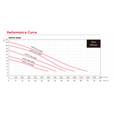 Evak Hippo 65-150 Submersible Sewage Pump